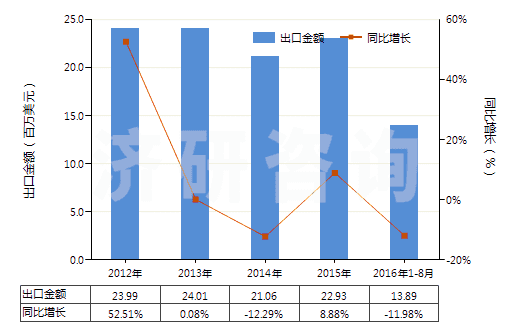 2012-2016年8月中國2-羥基-4-甲氧基二苯甲酮(HS29145020)出口總額及增速統(tǒng)計(jì)